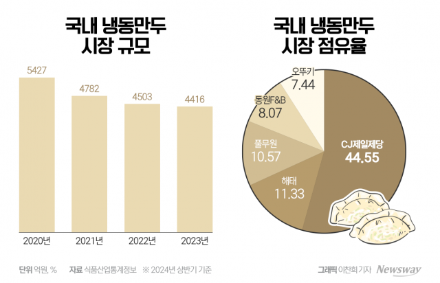 '딤섬' 앞세운 동원, 냉동만두 시장 확대 도모