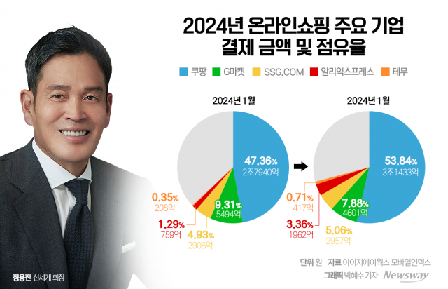 '반쿠팡' 신세계·알리 동맹, '中 불신·신뢰 회복' 최우선 과제