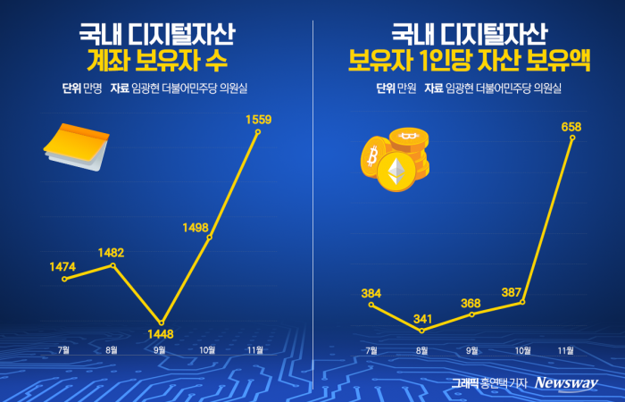 '트럼프 효과'에 국내 코인개미 수 1500만명 넘었다 기사의 사진