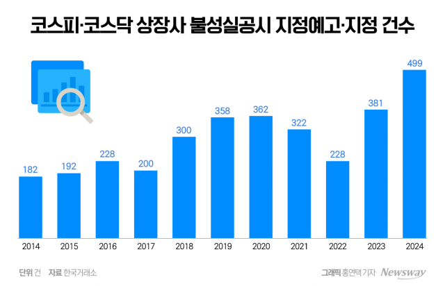 개미 울리는 '모르쇠·늦장' 공시 10년 새 최대