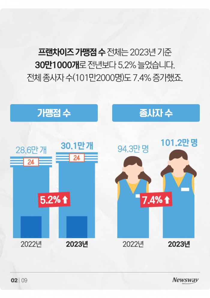 치킨집 2.7억 벌 때 '매출 13.3억' 찍었다는 이 업종 기사의 사진