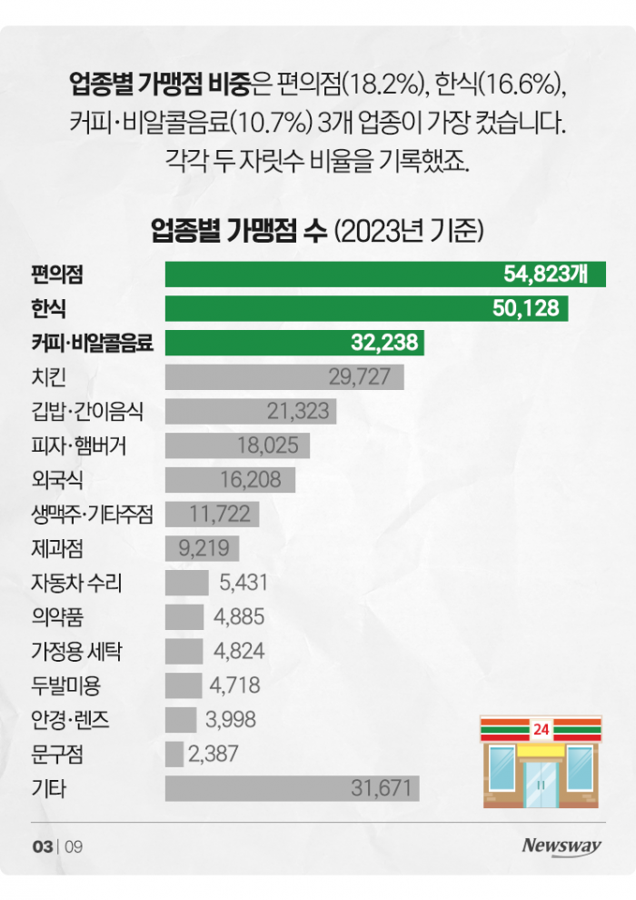 치킨집 2.7억 벌 때 '매출 13.3억' 찍었다는 이 업종 기사의 사진