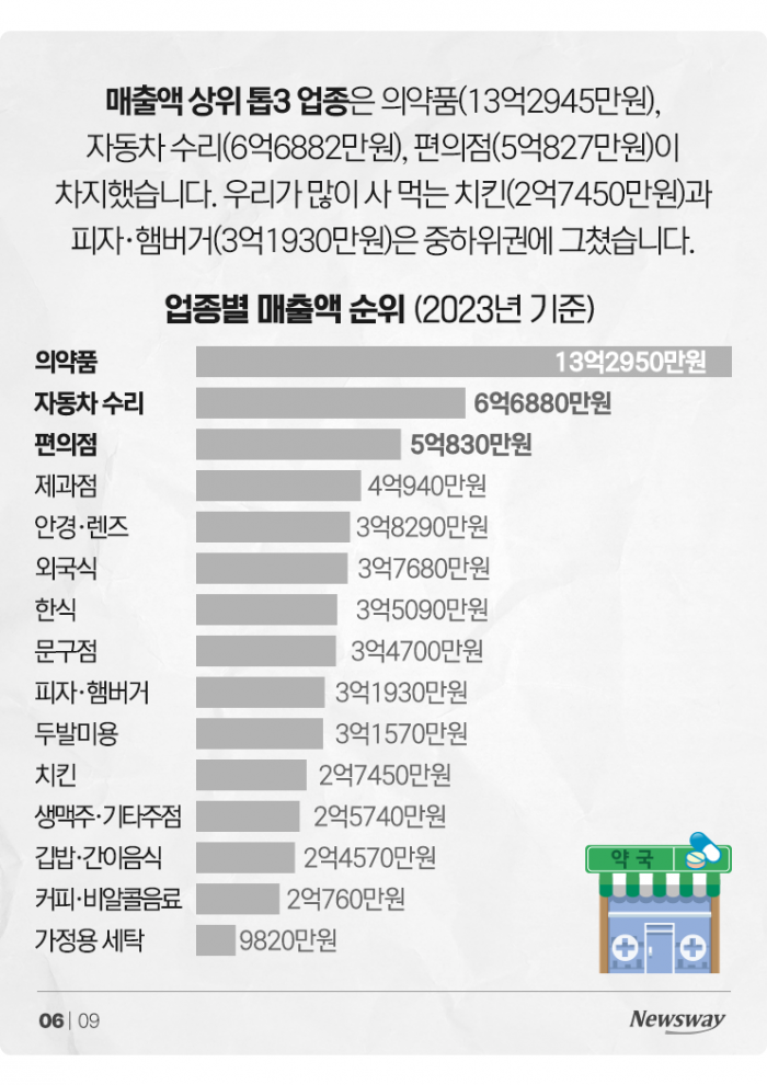 치킨집 2.7억 벌 때 '매출 13.3억' 찍었다는 이 업종 기사의 사진