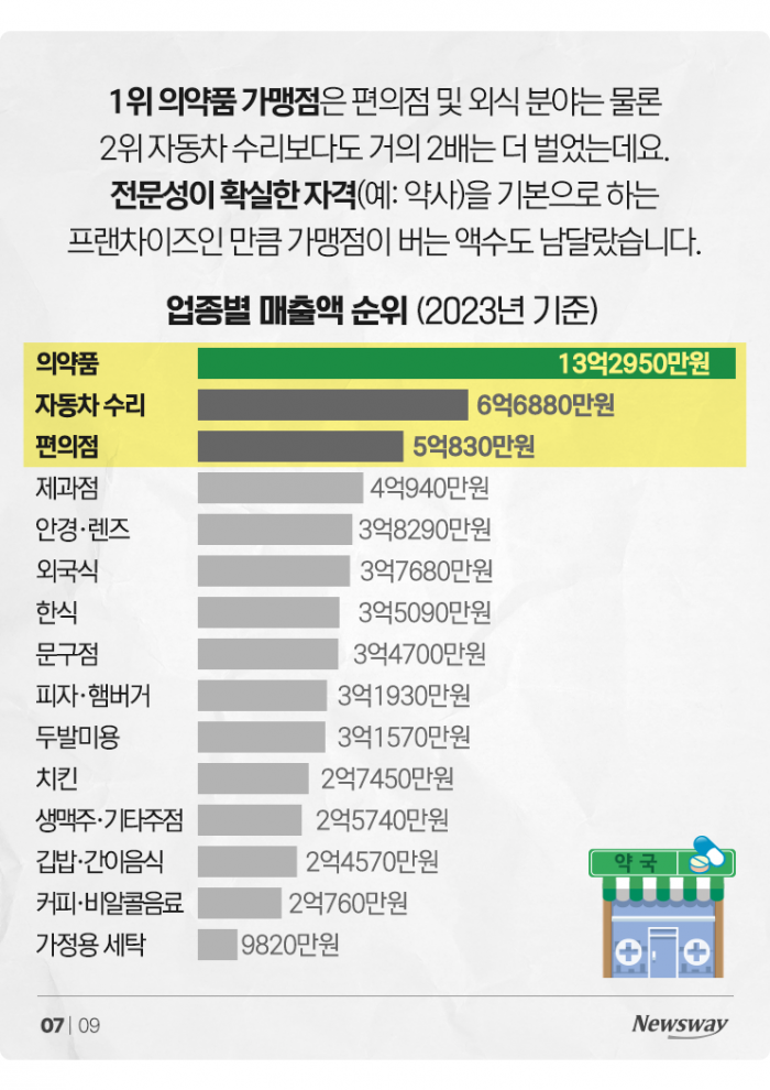 치킨집 2.7억 벌 때 '매출 13.3억' 찍었다는 이 업종 기사의 사진