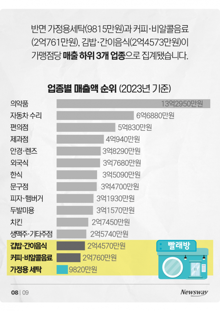 치킨집 2.7억 벌 때 '매출 13.3억' 찍었다는 이 업종 기사의 사진