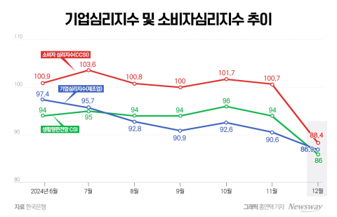 고환율·탄핵정국, 여객기 참사까지···내년 경제 눈높이 더 낮아진다