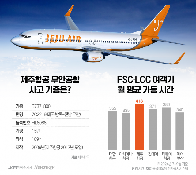 제주항공 사고기, 경쟁사 대비 月 최대 78시간 더 운항했다