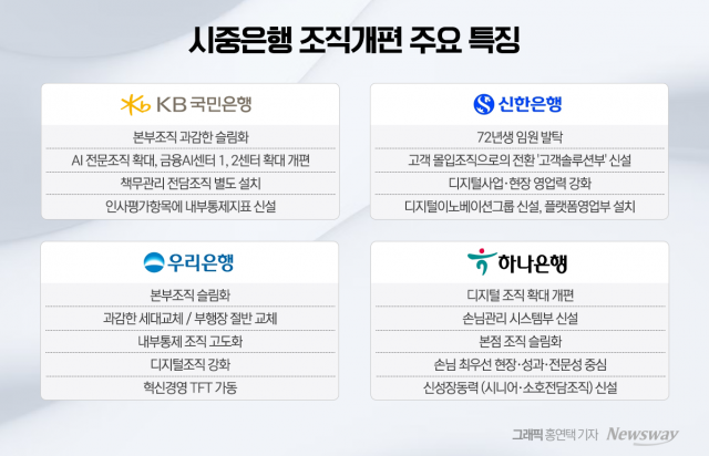 4대 시중은행 조직개편 키워드 '슬림화·디지털·내부통제'