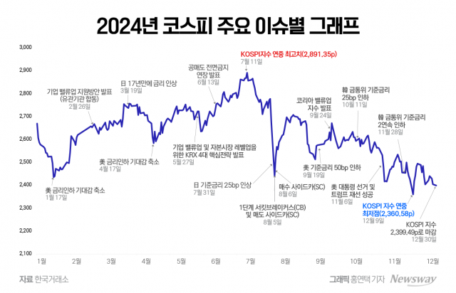 지지부진했던 2024년 코스피, 전년 말 대비 9.6% 하락 마감