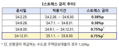 내년 가계대출 스트레스 금리 0.75%p···수도권 주담대 1.2%p