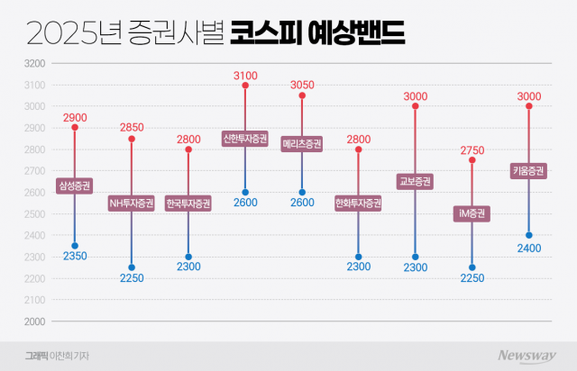 증권가, 올해 코스피 '상저하고' 전망···예상밴드는 '2250~3100'