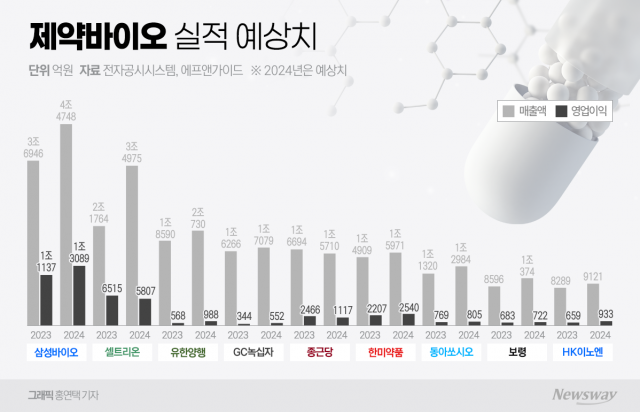 '연매출 앞자리 바꾼다'···제약바이오 성장세 '지속'