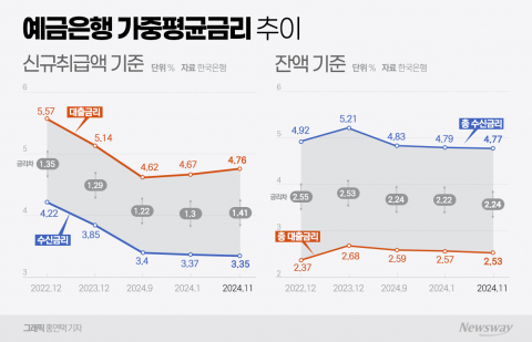 시중은행, 대출 가산금리 내린다···신한은행, 이번주 최대 0.3p↓