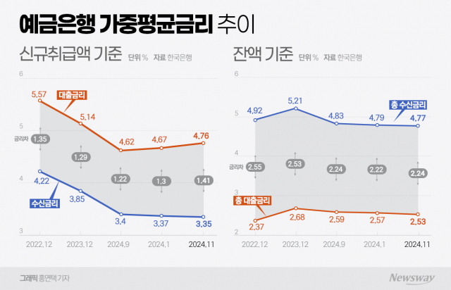 은행 대출 가산금리 내려간다···신한은행, 이번주 최대 0.3p↓