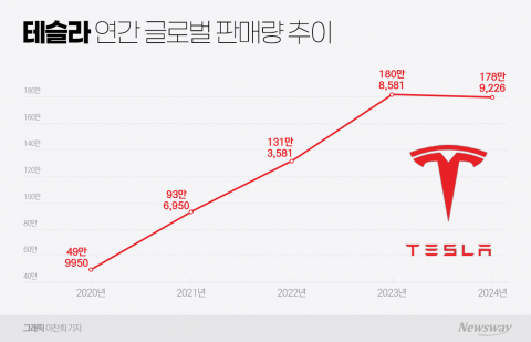 테슬라, 작년 차량 인도 179만대···사상 첫 역성장