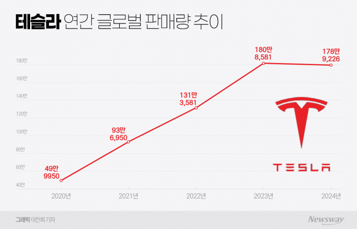 테슬라, 작년 차량 인도 179만대···사상 첫 역성장 기사의 사진