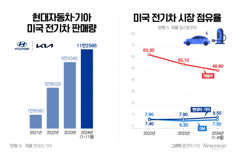 현대차, '보조금+테슬라 충전기'로 美 시장 풀악셀