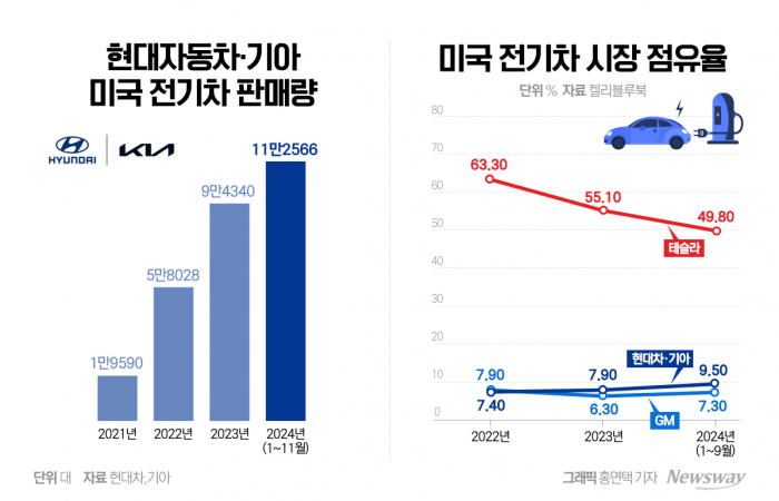 현대차, '보조금+테슬라 충전기'로 美 시장 풀악셀 기사의 사진