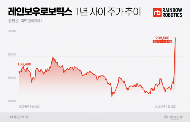 코스닥 대장주 또 바뀌나···레인보우로보틱스 시총 5위 등극