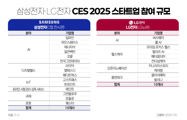 모빌리티에 디지털헬스, 로봇까지···이번엔 스타트업 꾸렸다