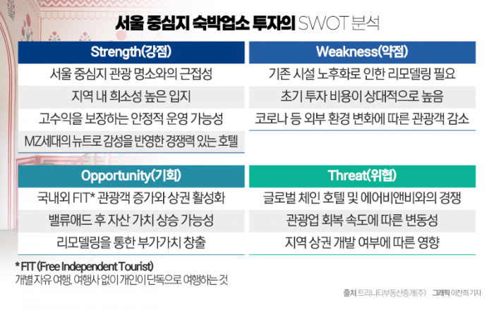 요즘 뜨는 호텔·모텔 투자, '이곳'을 눈여겨봐야 하는 이유 기사의 사진