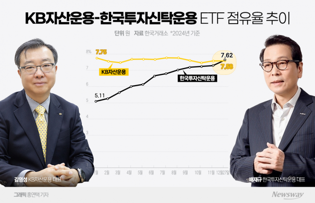 조직개편·리브랜딩 역효과?···한투운용에 추격당한 KB운용