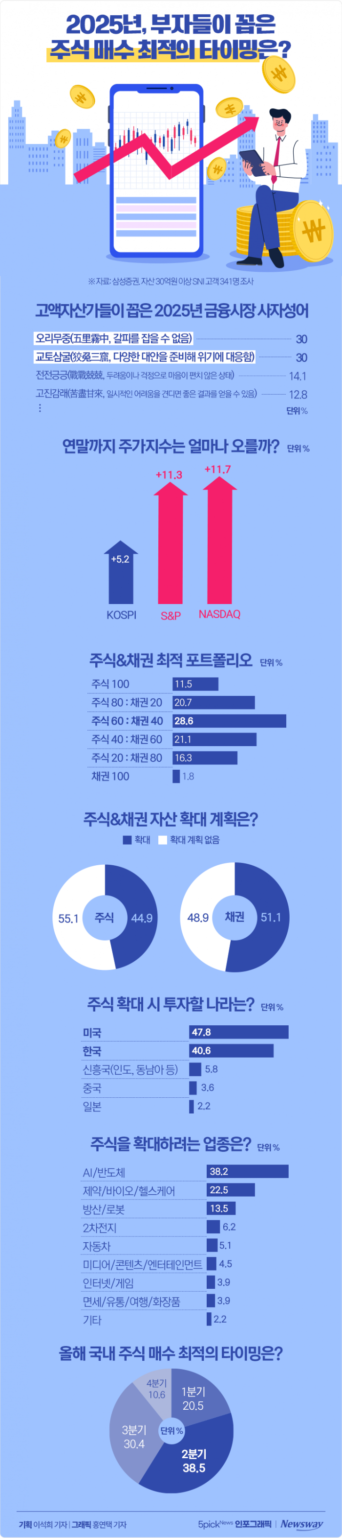 2025년, 부자들이 꼽은 주식 매수 최적의 타이밍은? 기사의 사진