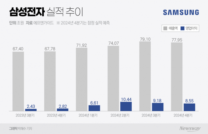 긴장감 휩싸인 삼성전자···4분기 영업익 8조원 유지할까 기사의 사진