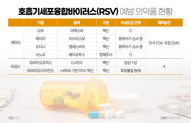 '무주공산' 한국 RSV백신 시장, 글로벌 빅파마 속속 진출