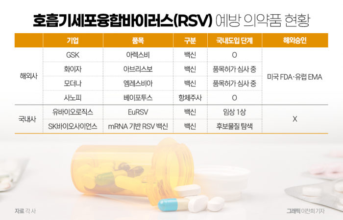 '무주공산' 한국 RSV백신 시장, 글로벌 빅파마 속속 진출