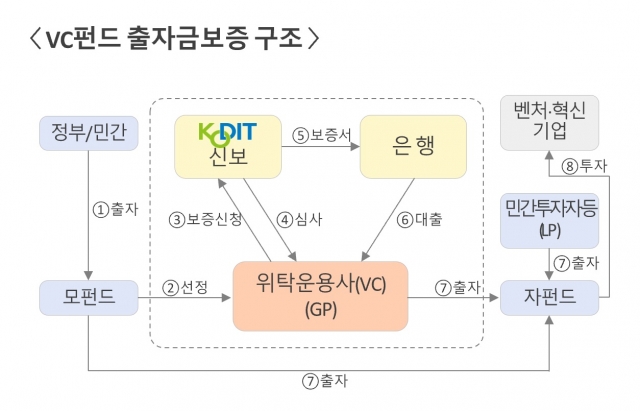 신보, 'VC보증' 통해 연간 5600억원 규모 벤처펀드 결성