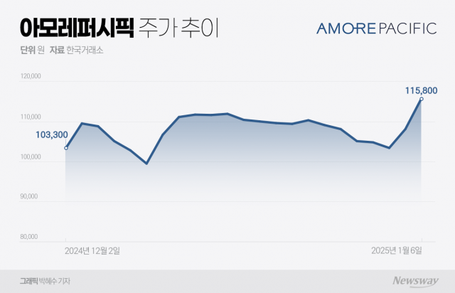 아모레퍼시픽, 수출 확대 업고 고환율 수혜까지···주가 '활짝'