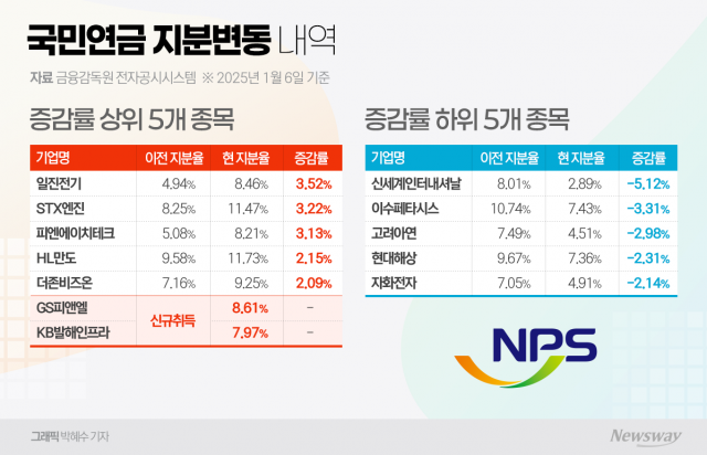 국민연금, 바이오·화장품주 팔고 게임·유통주 샀다