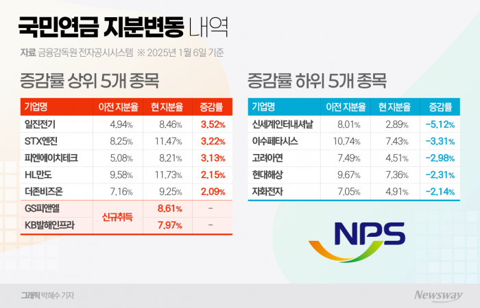 국민연금, 바이오·화장품주 팔고 게임·유통주 샀다 기사의 사진