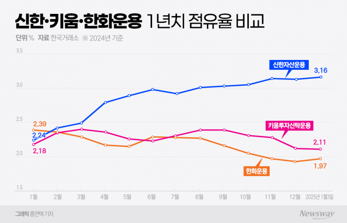 ETF 점유율 7위로 뚝 떨어진 한화자산운용···중위권 경쟁 더 치열해졌다