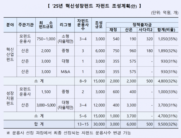 산업은행, 혁신성장펀드 3조원 조성···"모험자본 시장 마중물 공급"