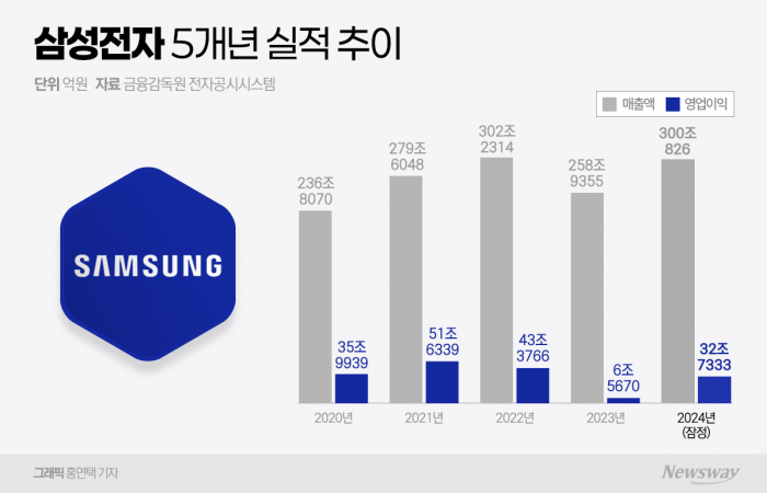 위기 넘긴 줄 알았는데···삼성전자, 올해도 어렵다(종합) 기사의 사진