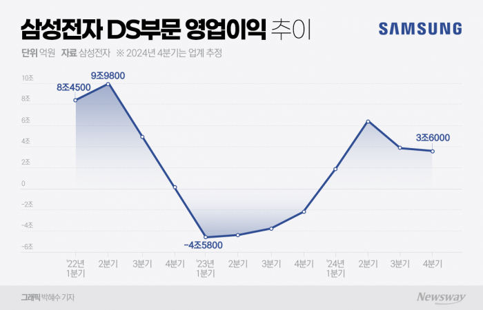 삼성전자, HBM 판매 늘려도 역성장···반도체 가격이 발목 잡았다 기사의 사진