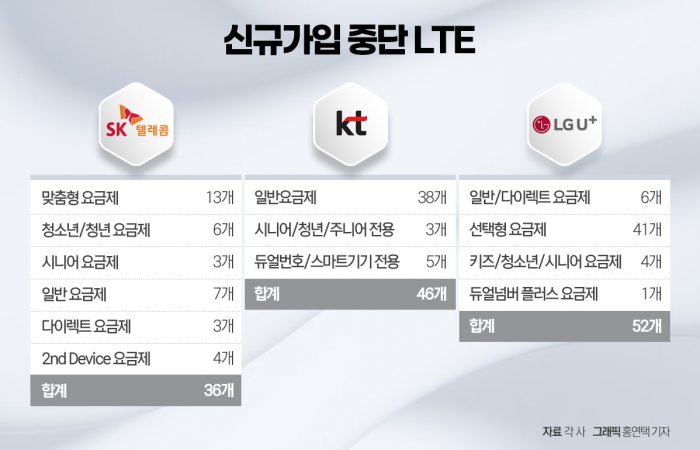 LTE 역사 속으로···미소 짓는 통신3사 기사의 사진