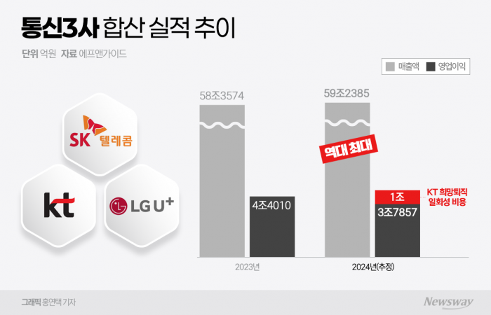 통신3사 합산 실적 추이. 그래픽=홍연택 기자