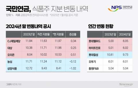 라면株 팔고 종합식품기업 담은 국민연금