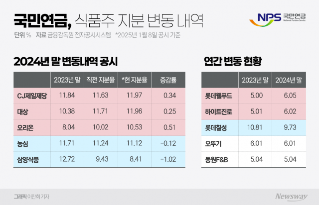 라면珠 팔고 종합식품기업 담은 국민연금