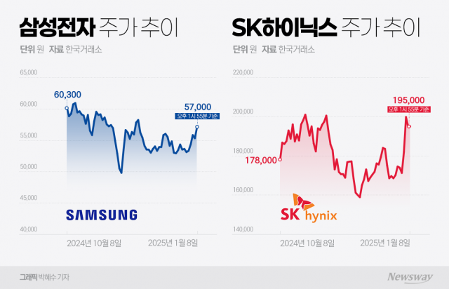 반도체株 보는 시각 달라졌다··· 삼성전자에서 SK하이닉스로 무게추 이동