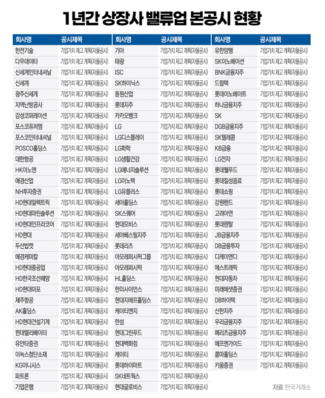 1년 동안 99개사 밸류업 공시, 늘어난 주주환원 정책들