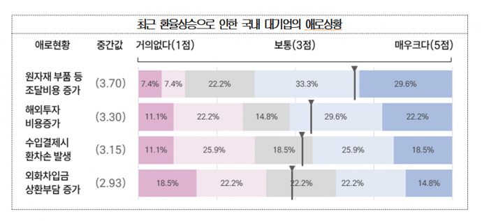 최근 환율상승으로 인한 국내 대기업의 애로상황. 사진=대한상의 제공