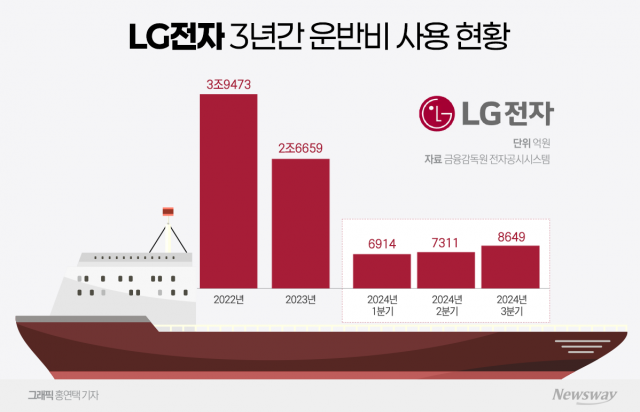 물류비 고공행진에 비명 지른 LG전자...올해도 어렵다