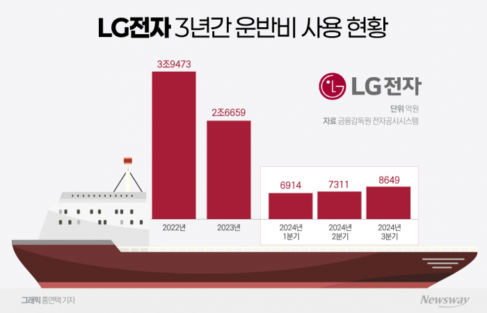 물류비 고공행진에 비명 지른 LG전자...올해도 어렵다 기사의 사진