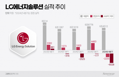 '어닝쇼크' LG엔솔, 투자 최소화한다···&quot;원가 경쟁력 강화할 것&quot;(종합)