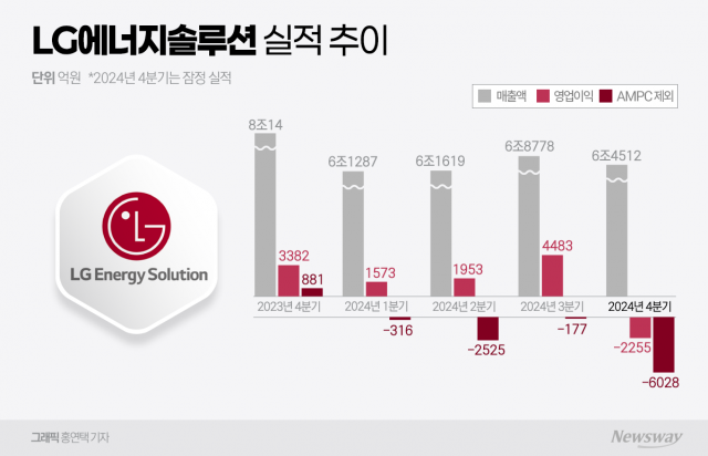 '어닝쇼크' LG엔솔, 투자 최소화한다···"원가 경쟁력 강화할 것"(종합)