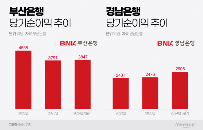 '안정 vs 쇄신' 3월 BNK 부산·경남은행장 임기만료에 쏠린 눈 기사의 사진